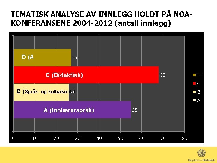 TEMATISK ANALYSE AV INNLEGG HOLDT PÅ NOAKONFERANSENE 2004 -2012 (antall innlegg) D (Annet) 27