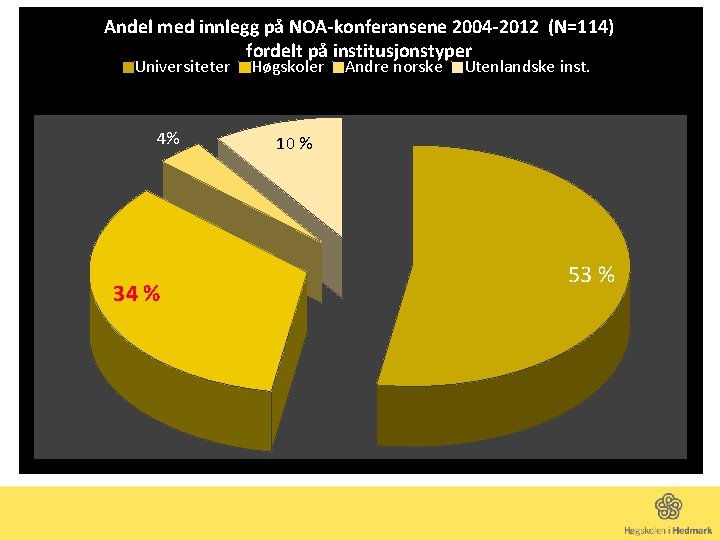Andel med innlegg på NOA-konferansene 2004 -2012 (N=114) fordelt på institusjonstyper Universiteter 4% 34