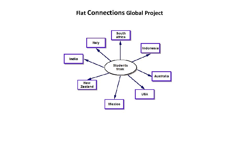 Flat Connections Global Project 