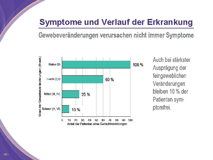 Symptome und Verlauf der Erkrankung 21 