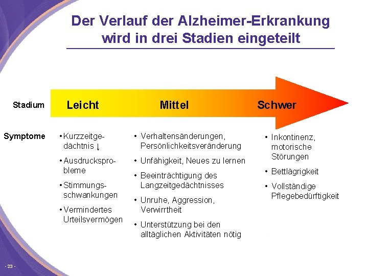Der Verlauf der Alzheimer-Erkrankung wird in drei Stadien eingeteilt Stadium Symptome Leicht • Kurzzeitge