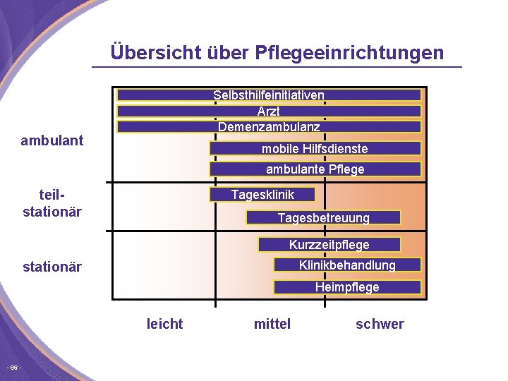 Übersicht über Pflegeeinrichtungen Selbsthilfeinitiativen Arzt Demenzambulanz ambulant mobile Hilfsdienste ambulante Pflege teilstationär Tagesklinik Tagesbetreuung