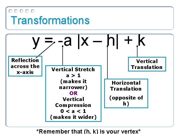  Transformations y = -a |x – h| + k Reflection across the x-axis