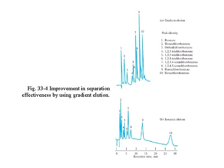 Fig. 33 -4 Improvement in separation effectiveness by using gradient elution. 