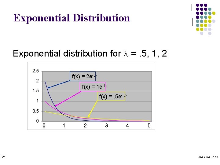 Exponential Distribution Exponential distribution for l =. 5, 1, 2 f(x) = 2 e-2