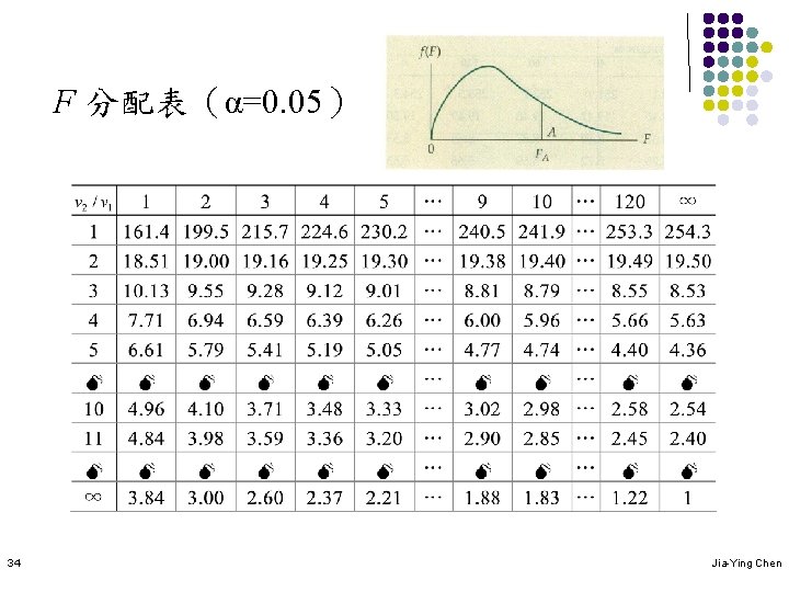 F 分配表（α=0. 05） 34 Jia-Ying Chen 