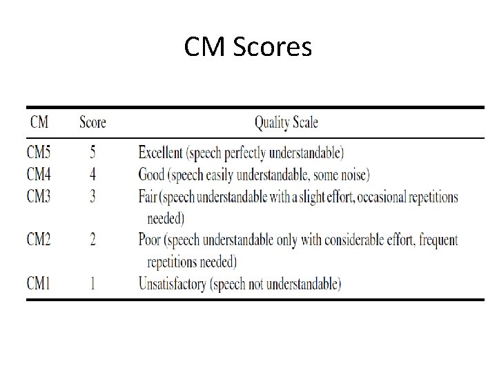 CM Scores 