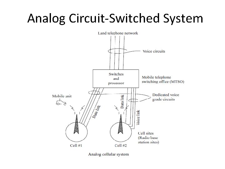 Analog Circuit-Switched System Analog Circuit-Switched System