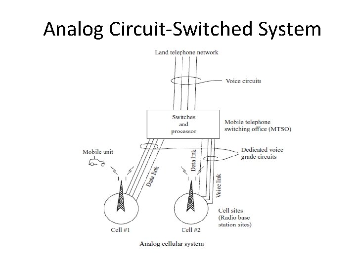 Analog Circuit-Switched System 