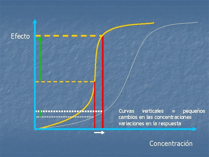 Efecto Curvas verticales = pequeños cambios en las concentraciones variaciones en la respuesta Concentración