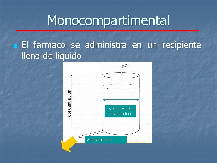 Monocompartimental n El fármaco se administra en un recipiente lleno de líquido Volumen de