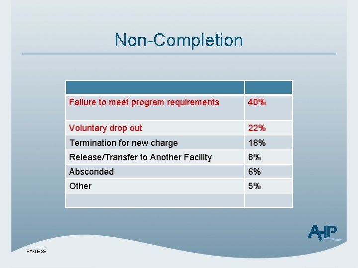 Non-Completion PAGE 38 Failure to meet program requirements 40% Voluntary drop out 22% Termination