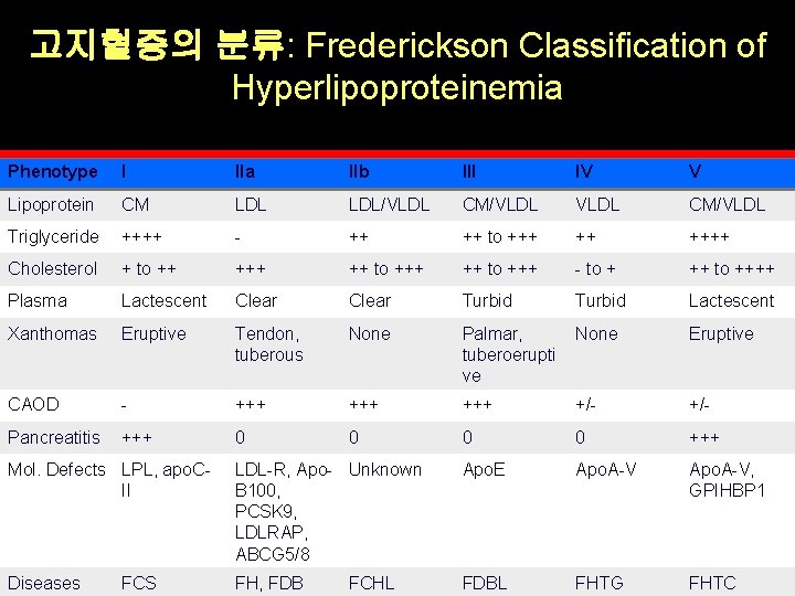 고지혈증의 분류: Frederickson Classification of Hyperlipoproteinemia Phenotype I IIa IIb III IV V Lipoprotein