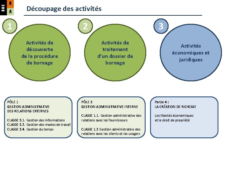 Découpage des activités 1 2 Activités de découverte de la procédure de bornage PÔLE