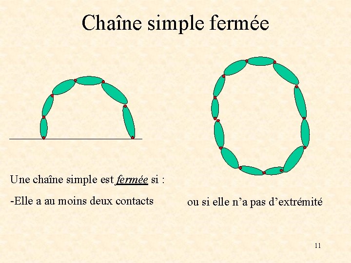 Chaîne simple fermée Une chaîne simple est fermée si : -Elle a au moins