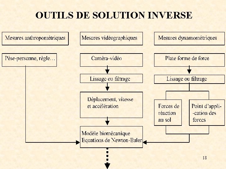 OUTILS DE SOLUTION INVERSE 18 