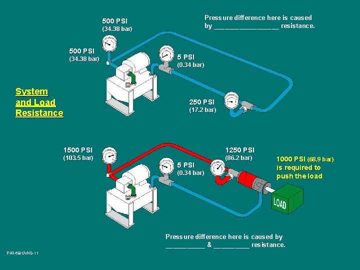 Pressure difference here is caused by _________ resistance. 500 PSI (34. 38 bar) System