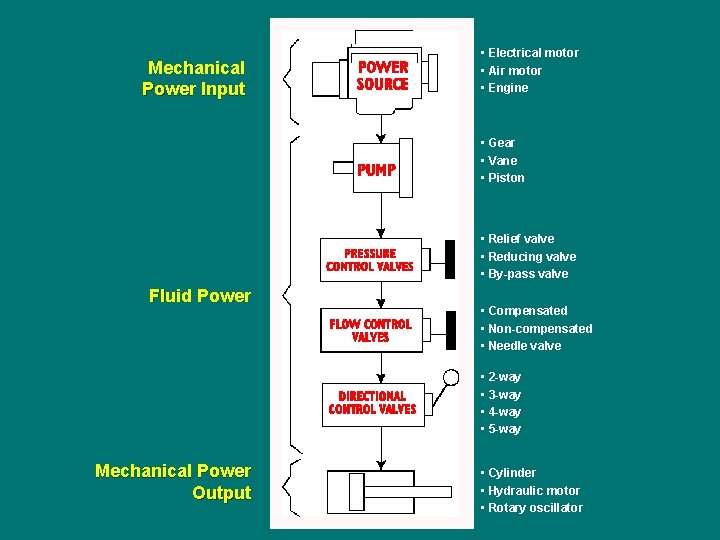 Mechanical Power Input • Electrical motor • Air motor • Engine • Gear •