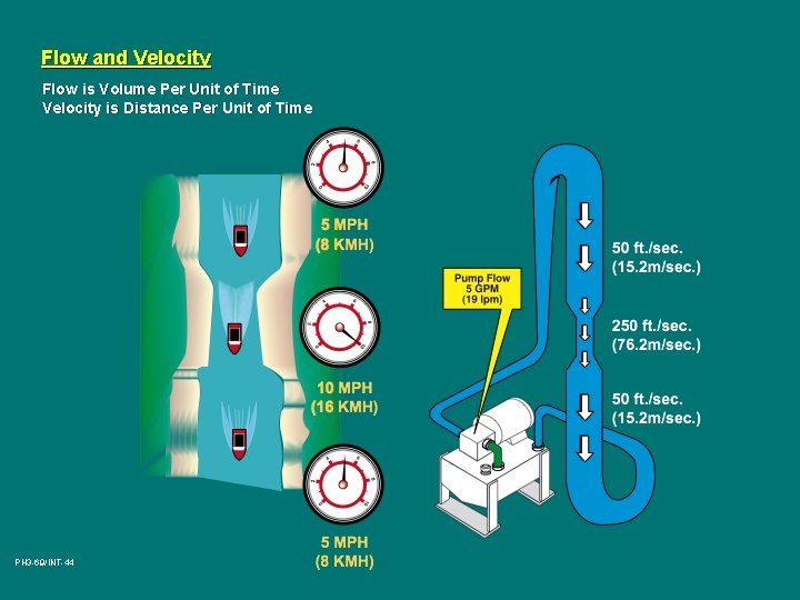 Flow and Velocity Flow is Volume Per Unit of Time Velocity is Distance Per