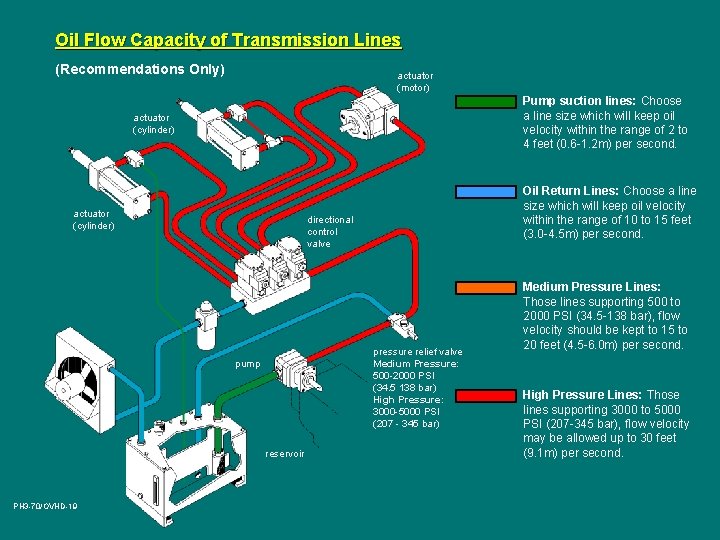 Oil Flow Capacity of Transmission Lines (Recommendations Only) actuator (motor) Pump suction lines: Choose