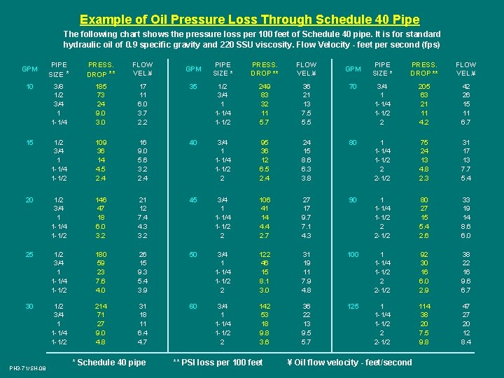 Example of Oil Pressure Loss Through Schedule 40 Pipe The following chart shows the