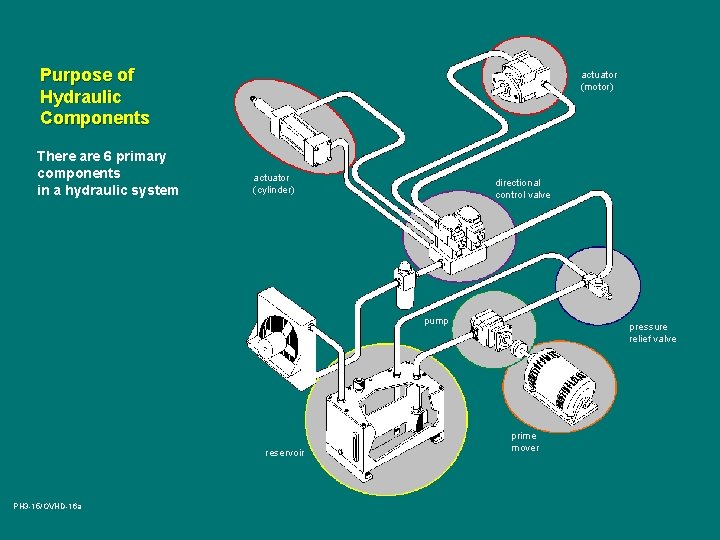 Purpose of Hydraulic Components There are 6 primary components in a hydraulic system actuator