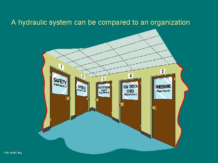 A hydraulic system can be compared to an organization PH 3 -16/INT-36 g 