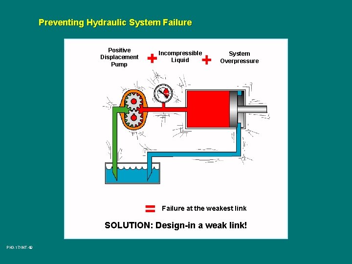 Preventing Hydraulic System Failure Positive Displacement Pump Incompressible Liquid System Overpressure Failure at the