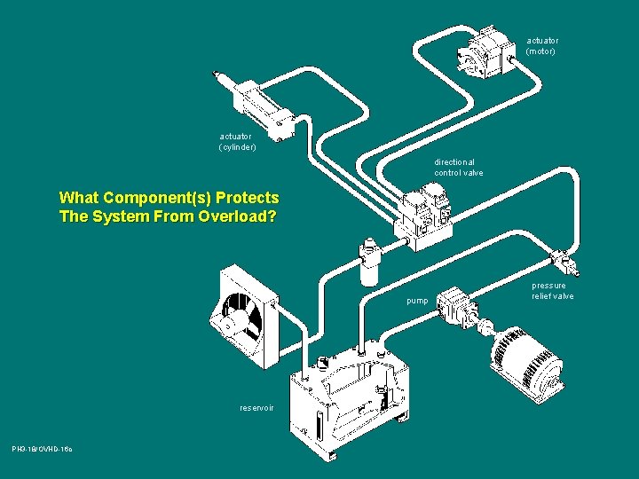 actuator (motor) actuator (cylinder) directional control valve What Component(s) Protects The System From Overload?