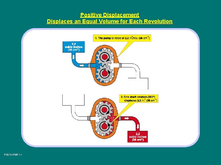 Positive Displacement Displaces an Equal Volume for Each Revolution PH 3 -31/PMP-11 