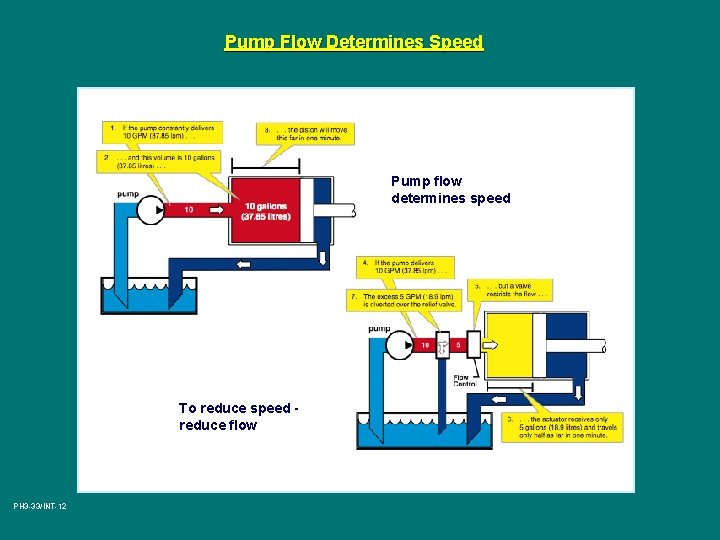 Pump Flow Determines Speed Pump flow determines speed To reduce speed reduce flow PH
