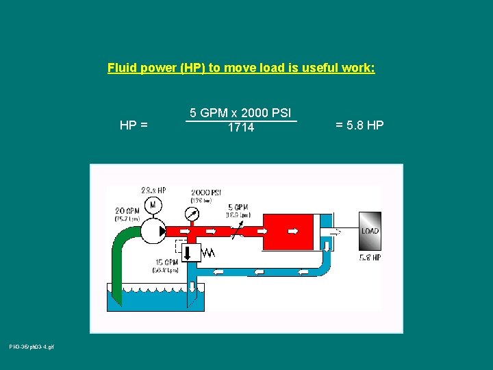 Fluid power (HP) to move load is useful work: HP = PH 3 -35/ph