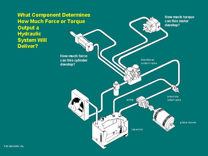 What Component Determines How Much Force or Torque Output a Hydraulic System Will Deliver?