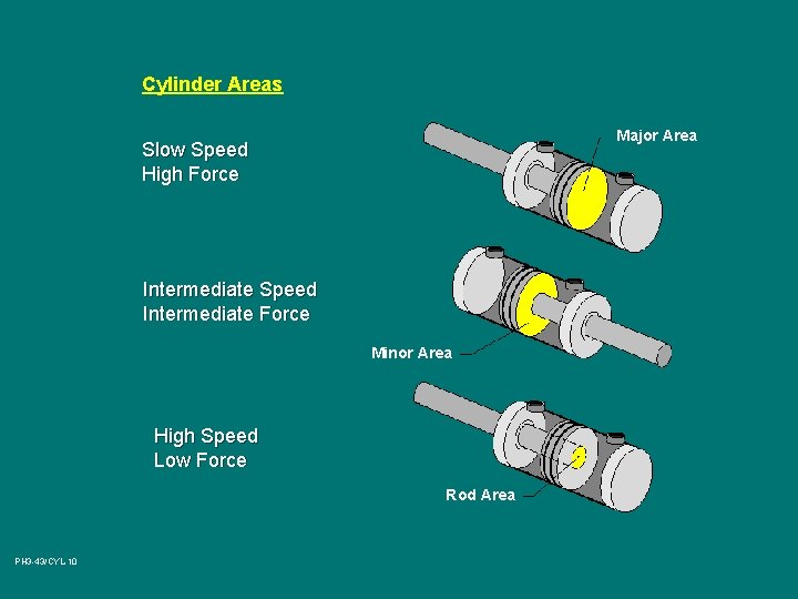 Cylinder Areas Major Area Slow Speed High Force Intermediate Speed Intermediate Force Minor Area