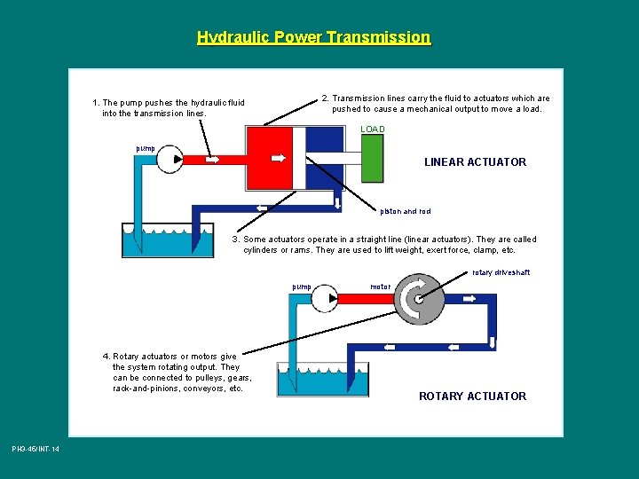 Hydraulic Power Transmission 2. Transmission lines carry the fluid to actuators which are pushed