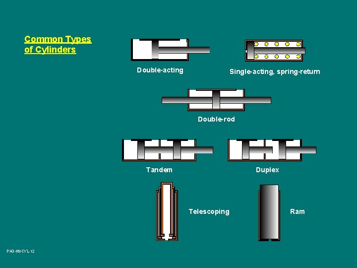 Common Types of Cylinders Double-acting Single-acting, spring-return Double-rod Tandem Duplex Telescoping PH 3 -46/CYL-12