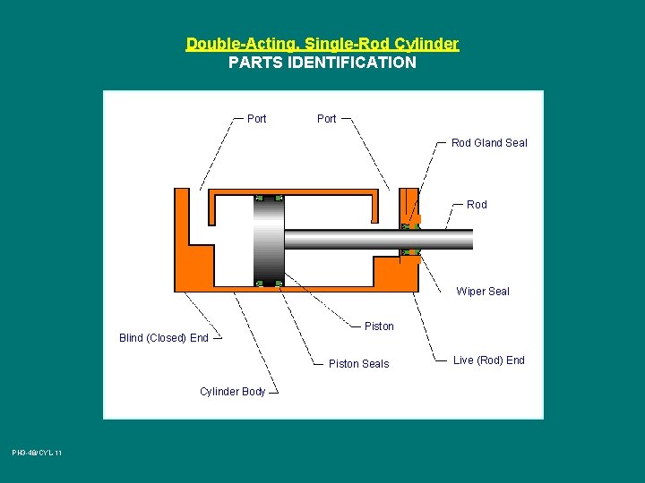 Double-Acting, Single-Rod Cylinder PARTS IDENTIFICATION Port Rod Gland Seal Rod Wiper Seal Blind (Closed)