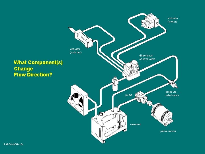 actuator (motor) actuator (cylinder) directional control valve What Component(s) Change Flow Direction? pump pressure