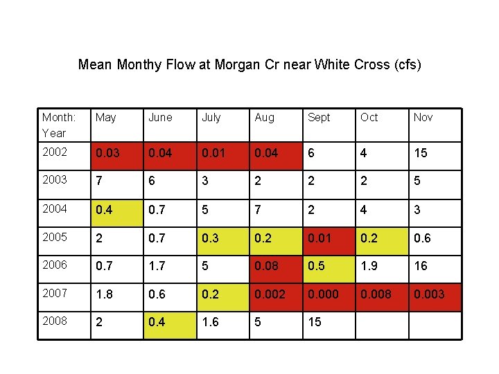 Mean Monthy Flow at Morgan Cr near White Cross (cfs) Month: Year May June