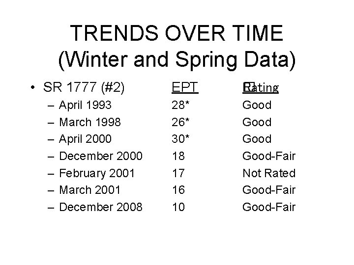 TRENDS OVER TIME (Winter and Spring Data) • SR 1777 (#2) – – –