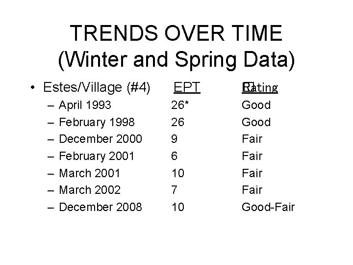 TRENDS OVER TIME (Winter and Spring Data) • Estes/Village (#4) – – – –