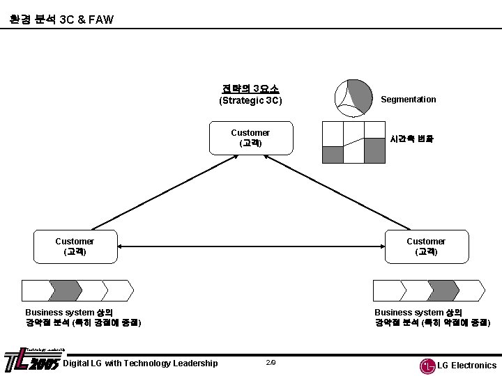 환경 분석 3 C & FAW 전략의 3요소 (Strategic 3 C) Customer (고객) Segmentation