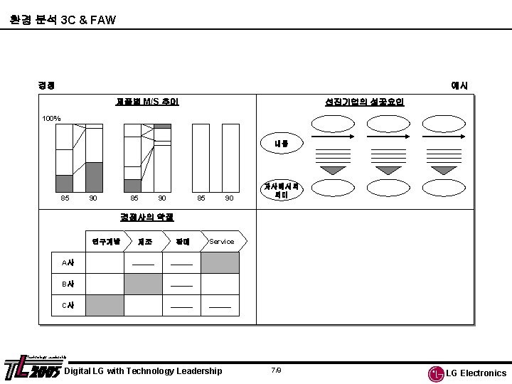 환경 분석 3 C & FAW 경쟁 예시 제품별 M/S 추이 선진기업의 성공요인 100%