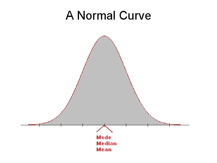 A Normal Curve 