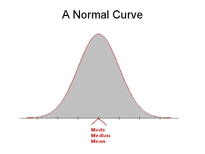 A Normal Curve A Normal Curve