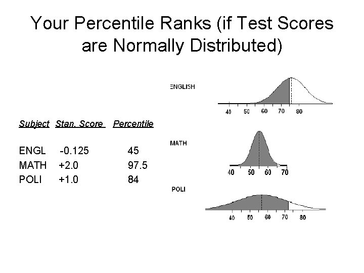 Your Percentile Ranks (if Test Scores are Normally Distributed) Subject Stan. Score ENGL MATH