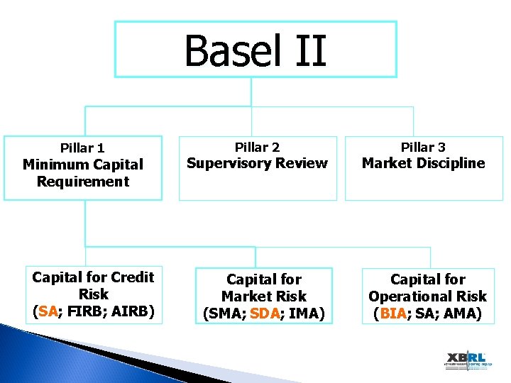 Basel II Pillar 1 Minimum Capital Requirement Capital for Credit Risk (SA; FIRB; AIRB)