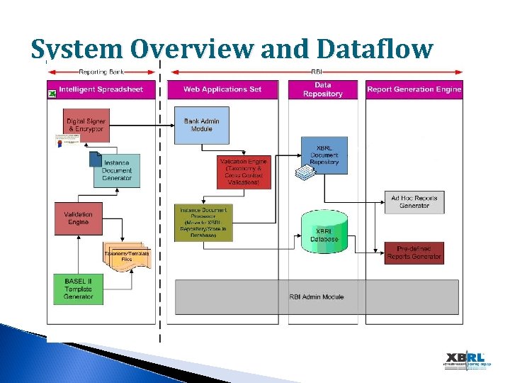 System Overview and Dataflow 