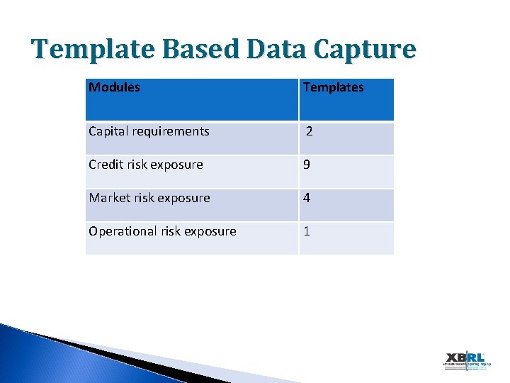 Template Based Data Capture Modules Templates Capital requirements 2 Credit risk exposure 9 Market