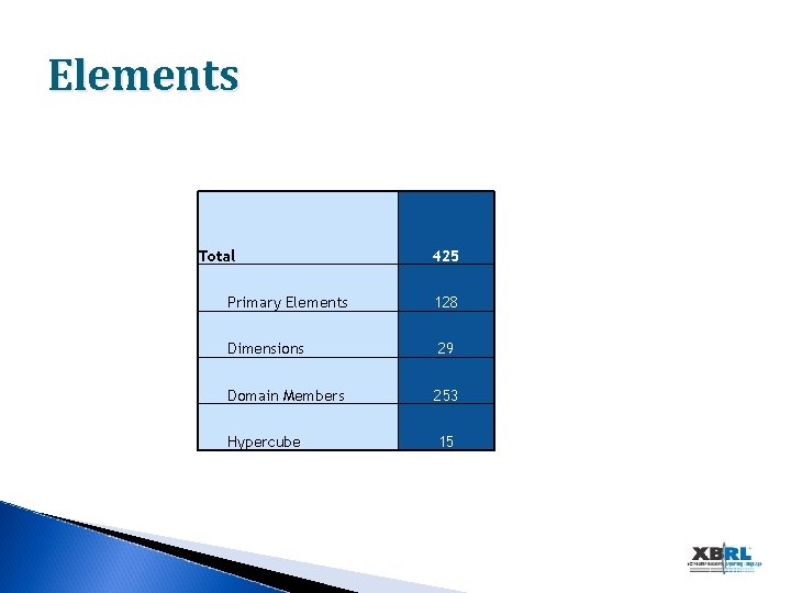 Elements Total 425 Primary Elements 128 Dimensions 29 Domain Members 253 Hypercube 15 